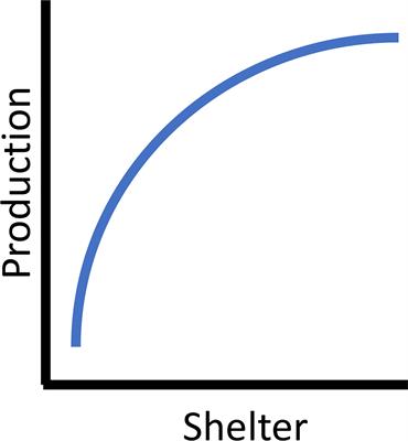 Theory, practice, and design criteria for utilizing artificial reefs to increase production of marine fishes